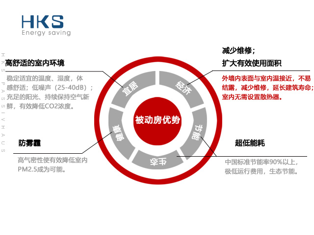 passivhaus被動(dòng)房有什么用？對(duì)業(yè)主的真正意義